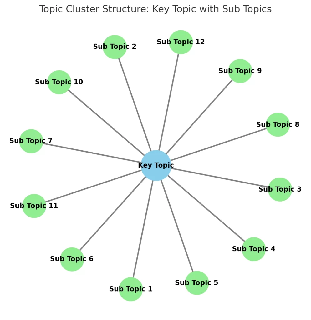 Topic cluster structure: key topic with sub topics